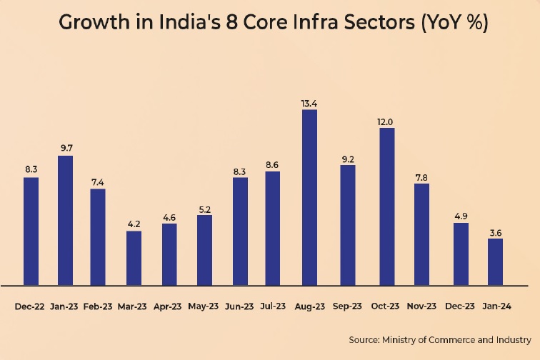 Growth in India's core sector