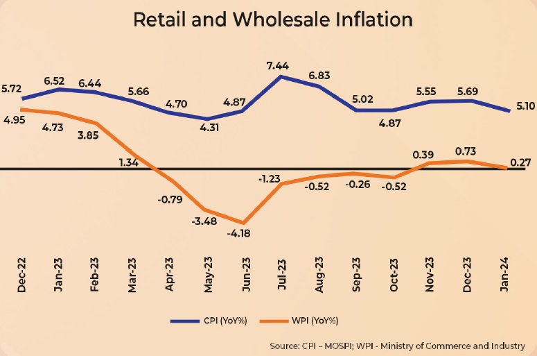 India CPI WPI