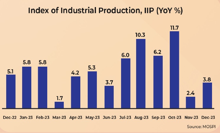 India IIP