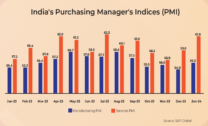 India PMI