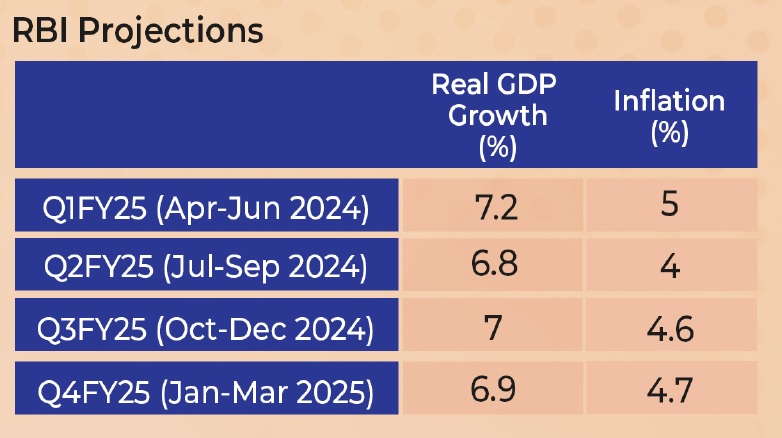 RBI Projections