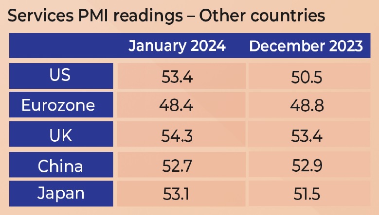Service PMI Readings