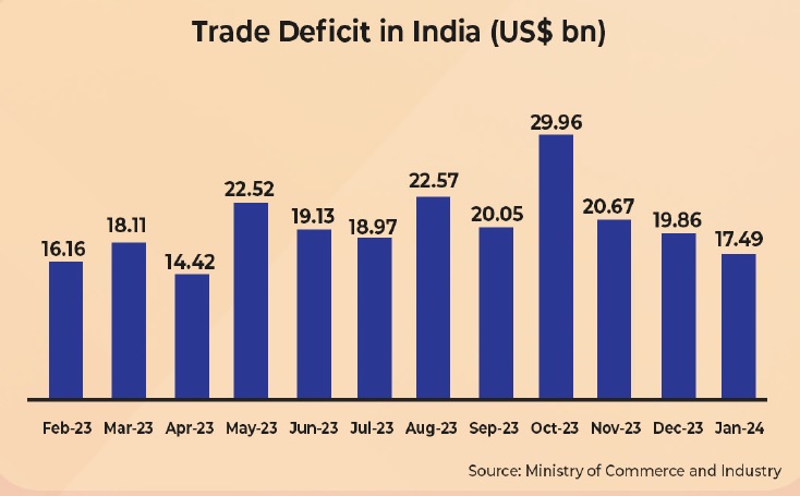Trade deficit India