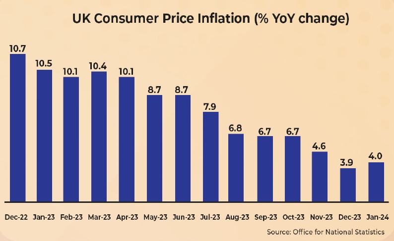 UK CPI