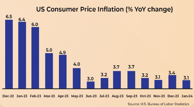 US CPI