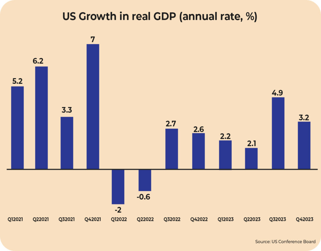 US GDP Chart