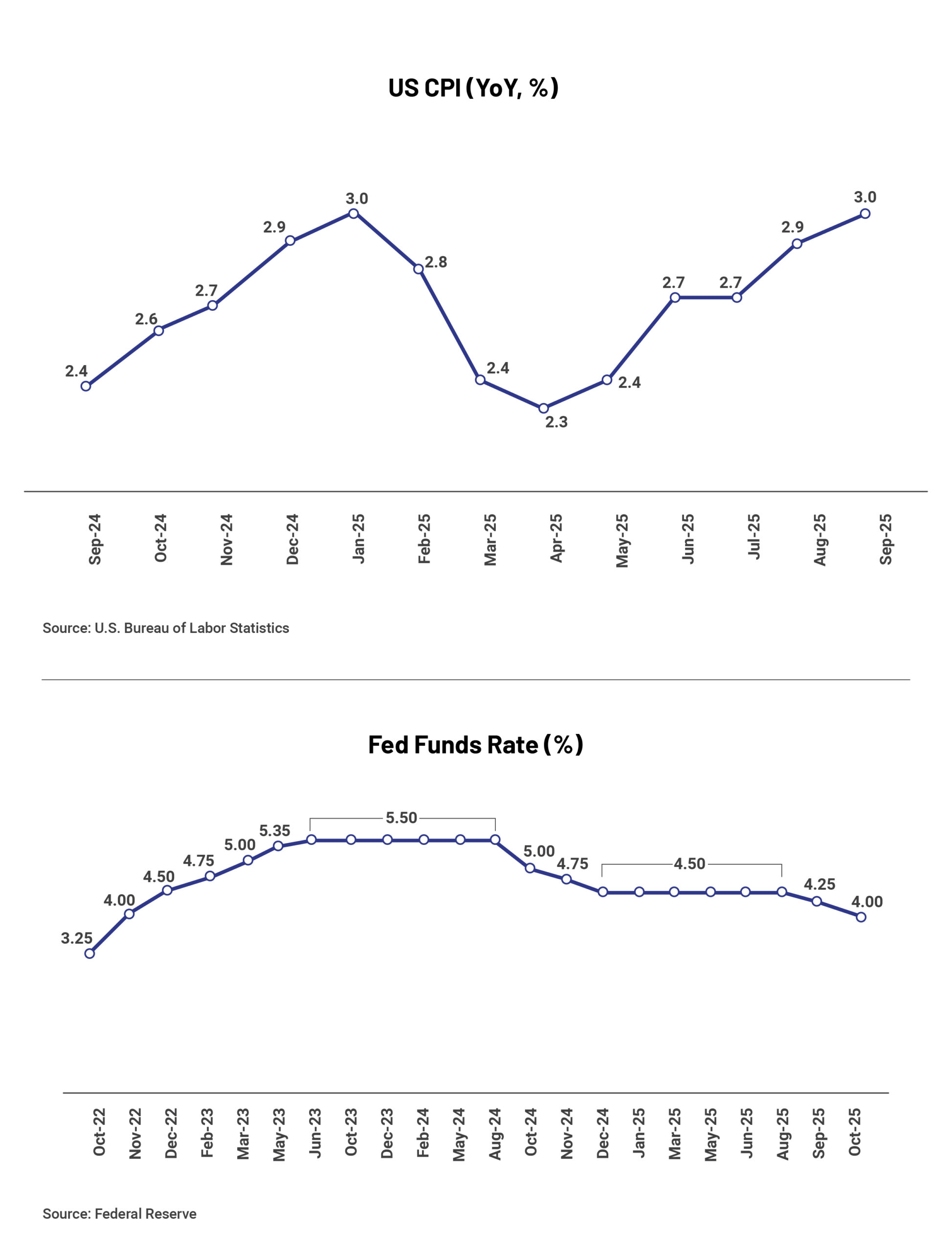 US CPI