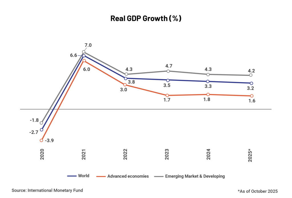 Charts_Real GDP Growth (%)